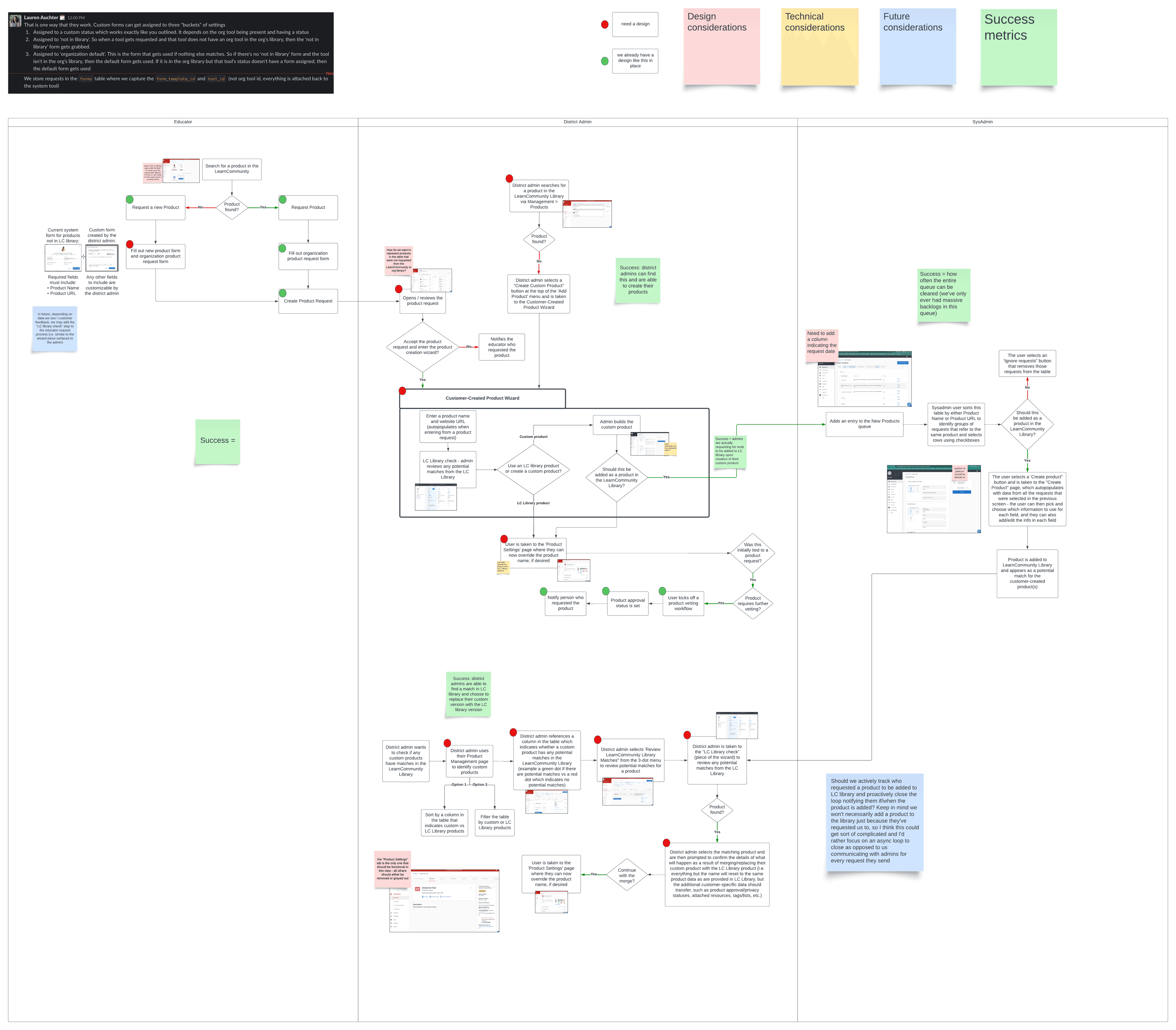 CCP workflow map across educator, district administrator, and system administrator roles, including product creation, matching, and vetting.