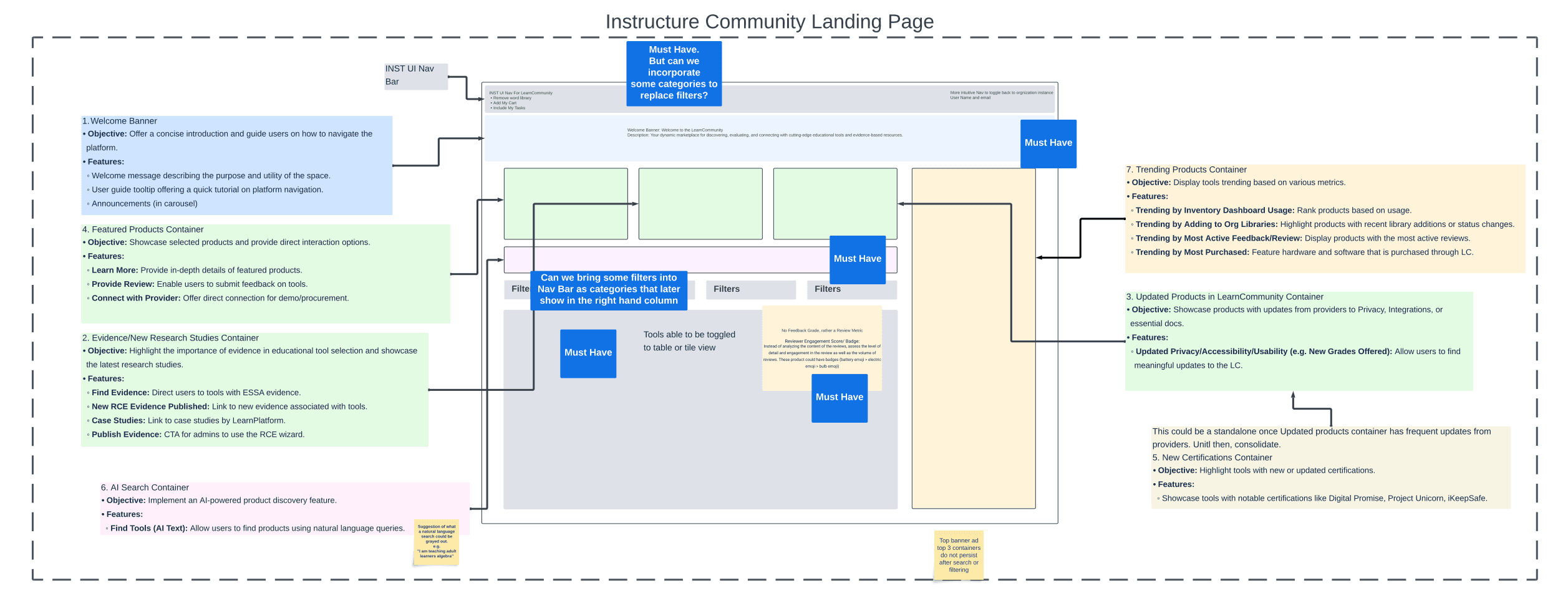 An annotated planning diagram for the public discovery page, with requirements for browsing, evidence, product updates, and provider connections.